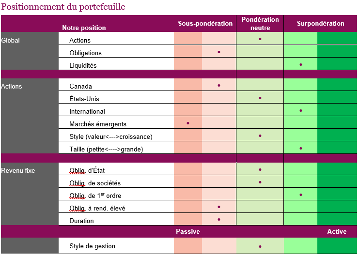 Positionnement du portefeuille