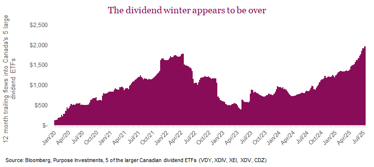The dividend winter appears to be over