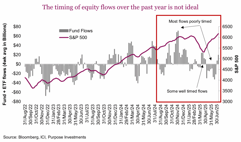 The timing of equity flows over the past year is not ideal