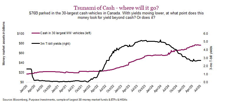 Tsunami of Cash - where will it go?
$76B parked in the 30-largest cash vehicles in Canada. With yields moving lower, at what point does this money look for yield beyond cash? Or does it?
