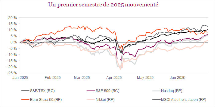 Un premier semestre de 2025 mouvementé