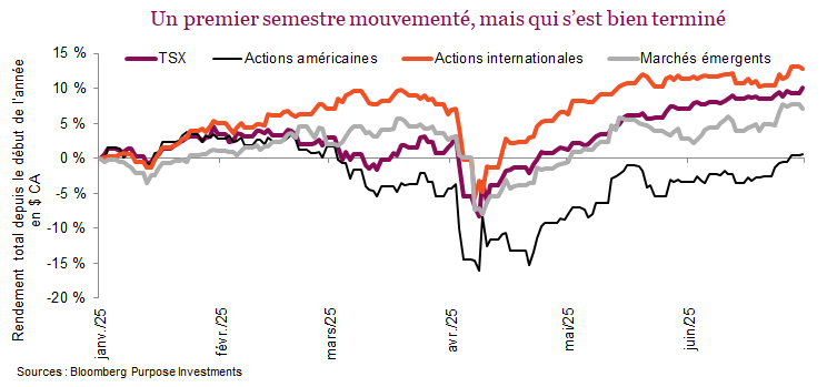 Un premier semestre mouvementé, mais qui s’est bien terminé

