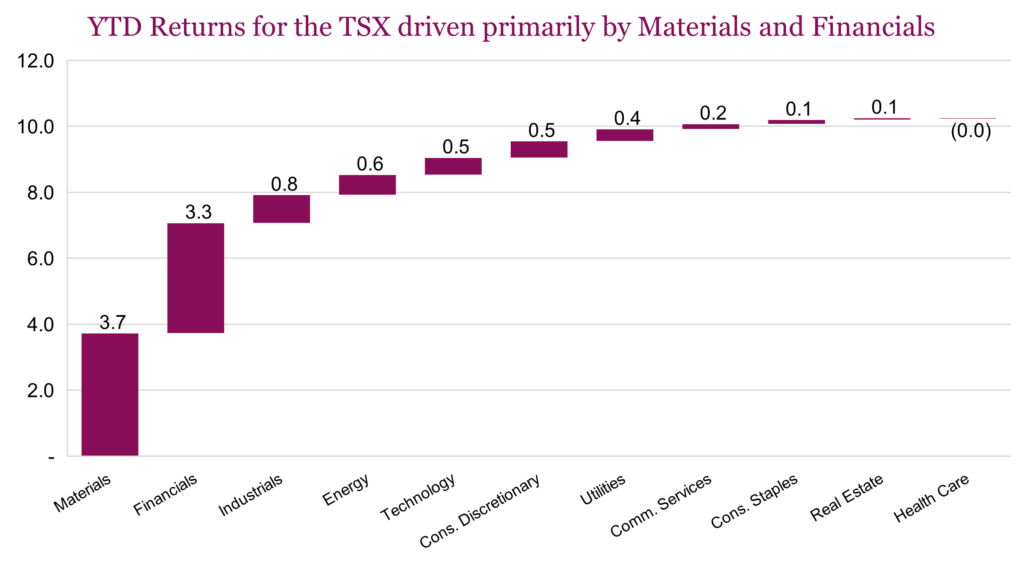 YTD returns for the TSX driven primarily by Materials and Financials