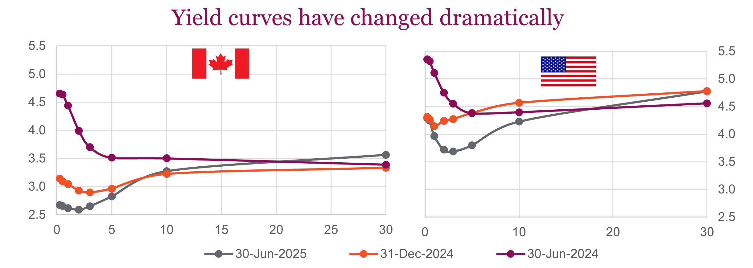 Yield curves have changed dramatically