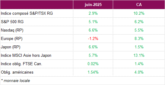 marchés : iuin 2025 vs CA