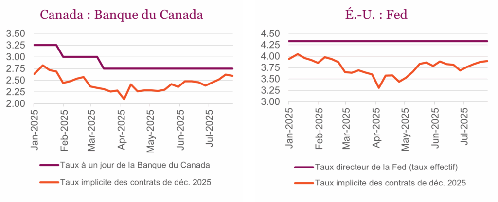Canada: Banque du Canada
É.-U. : Fed