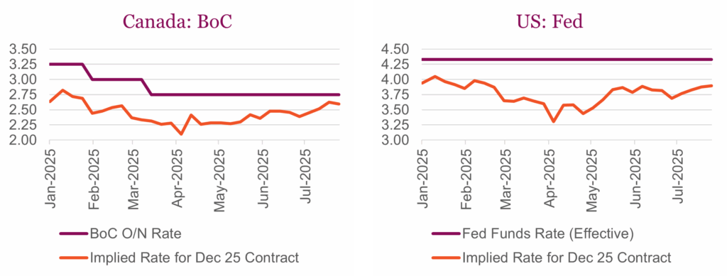 Canada BoC US Fed