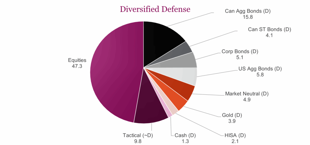 Diversified Defense