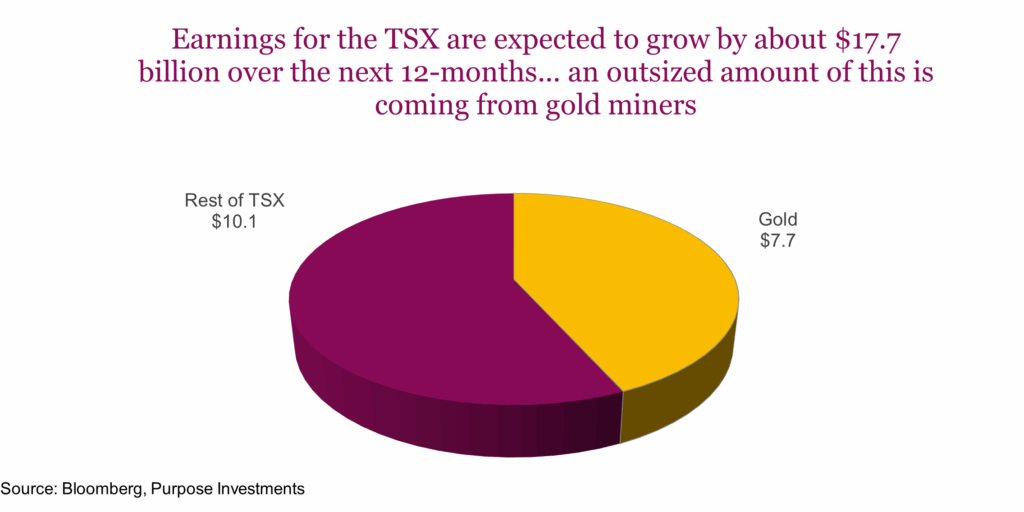 Earnings for the TSX are expected to grow by about $17.7 billion over the next 12-months... an outsized amount of this is coming from gold miners