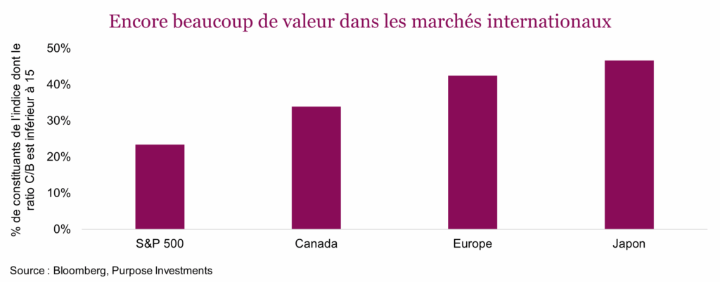 Encore beaucoup de valeur dans les marchés internationaux