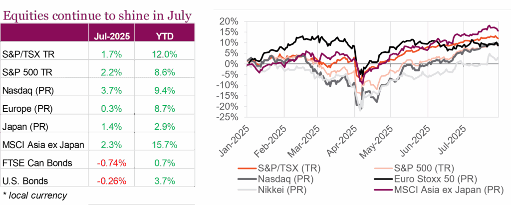 Equities continue to shine in July
