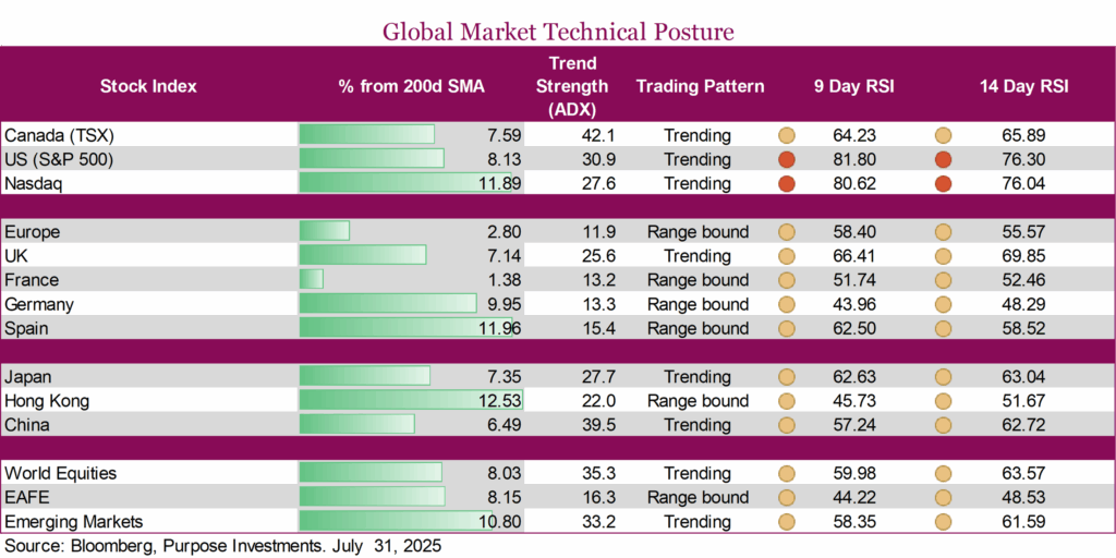 Global Market Technical Posture