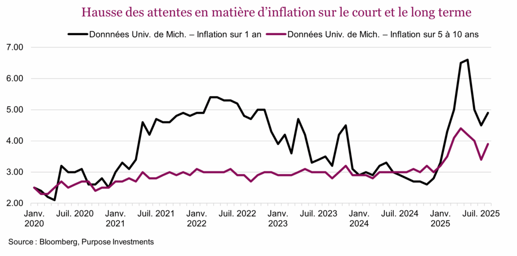 Hausse des attentes en matière d’inflation sur le court et le long terme