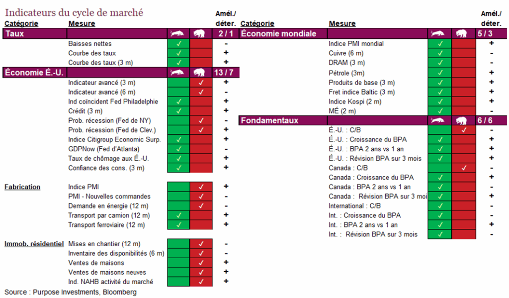 Indicateurs du cycle du marché