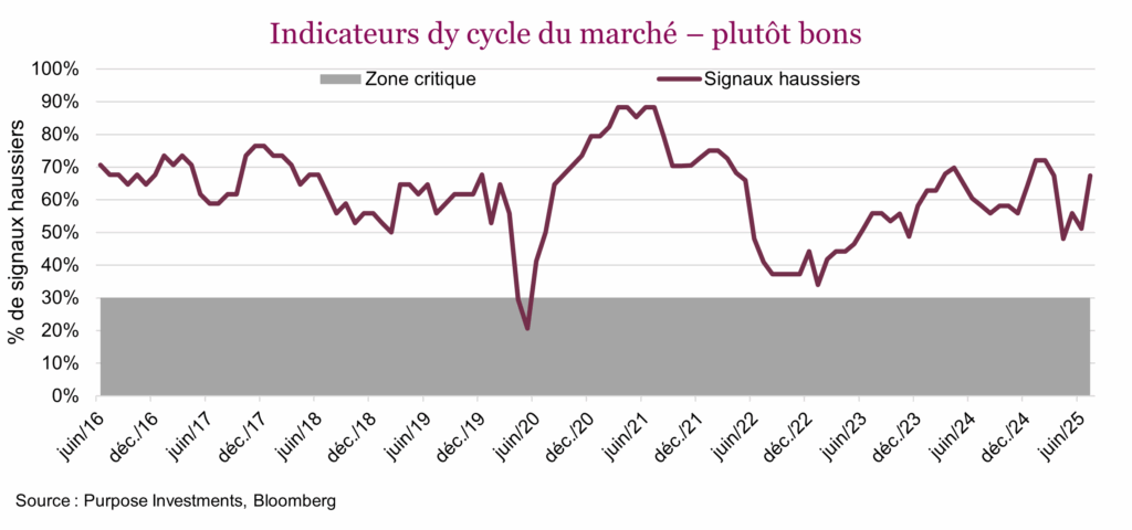 Indicateurs dy cycle du marché – plutôt bons