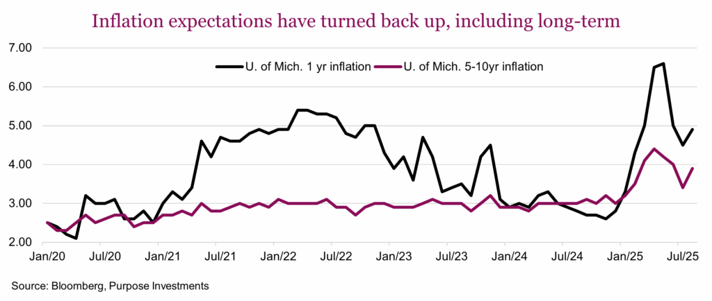 Inflation expectations have turned back up, including long-term