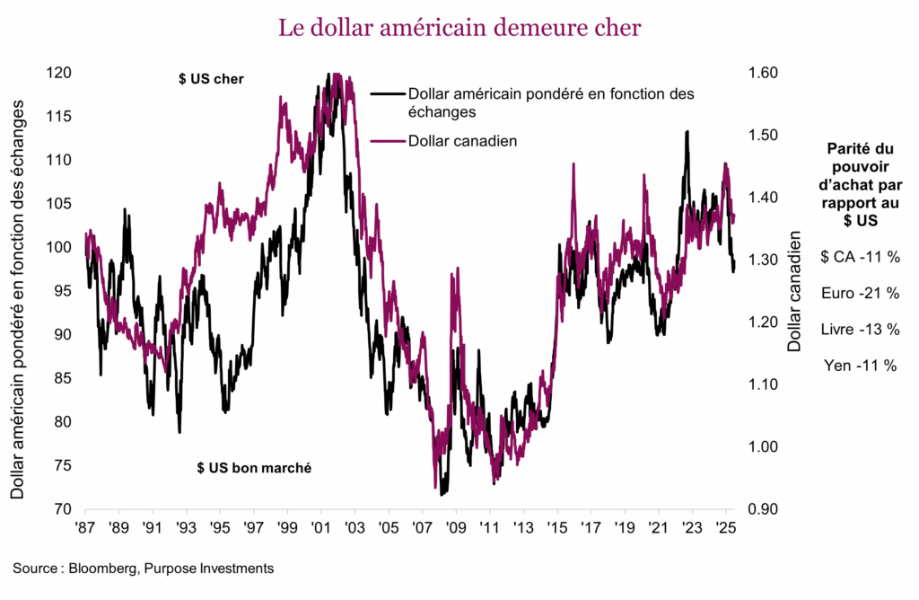 Le dollar américain demeure cher