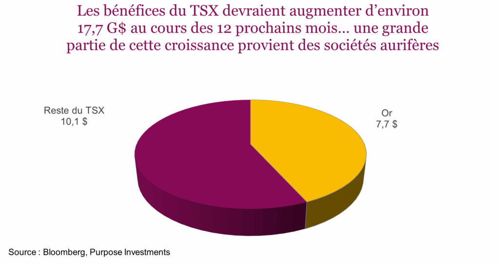 Les bénéfices du TSX devraient augmenter d’environ