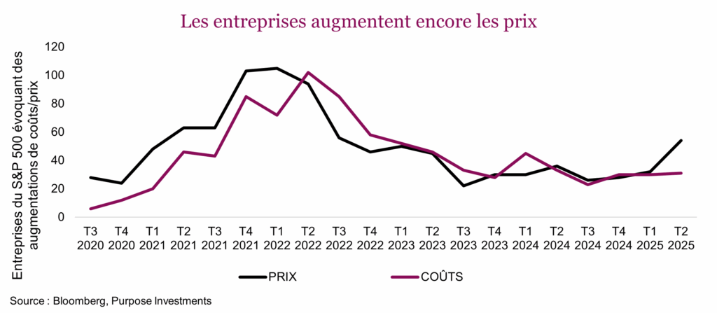 Les entreprises augmentent encore les prix