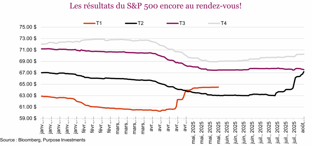 Les résultats du S&P 500 encore au rendez-vous!