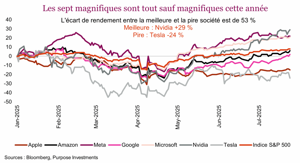 Les sept magnifiques sont tout sauf magnifiques cette année