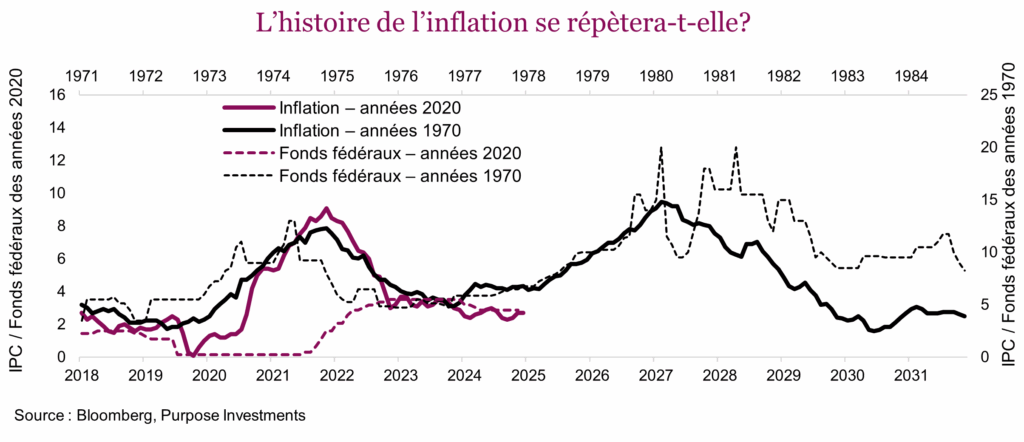 L’histoire de l’inflation se répètera-t-elle?
