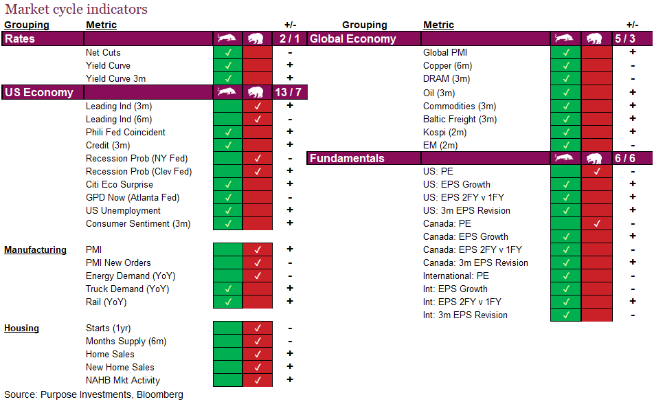 Market cycle indicators