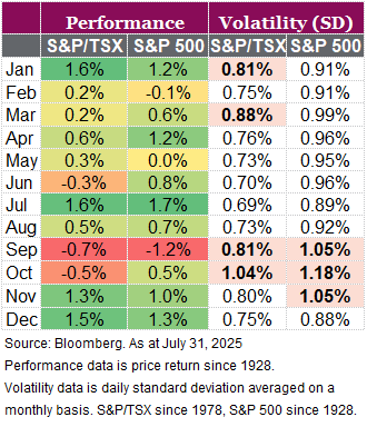 Performance and Volatility in the S&P and TSX