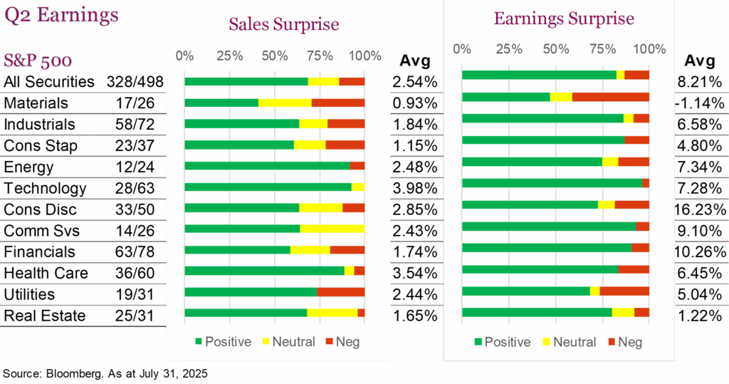 Q2 earnings - Sales Surprise & Earnings Surprise