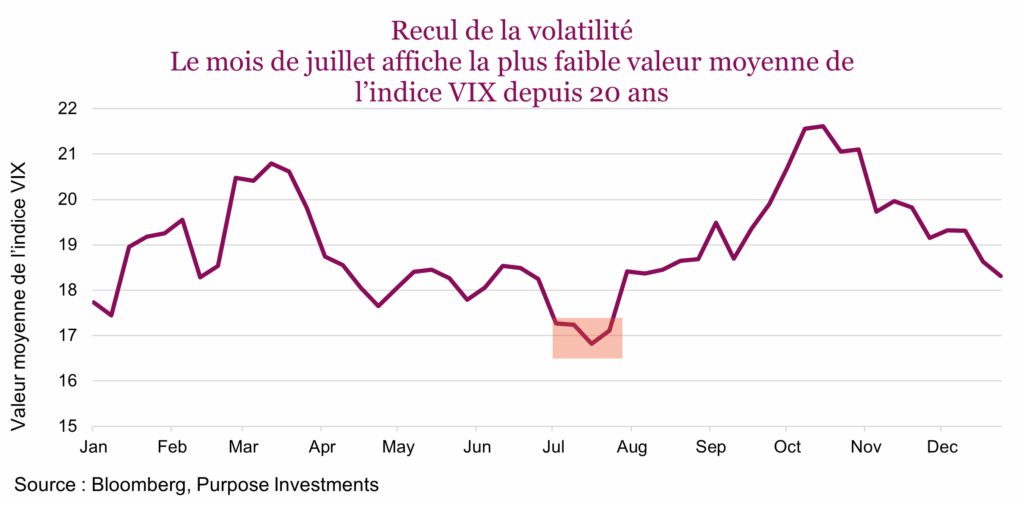 Recul de la volatilité
Le mois de juillet affiche la plus faible valeur moyenne de l’indice VIX depuis 20 ans