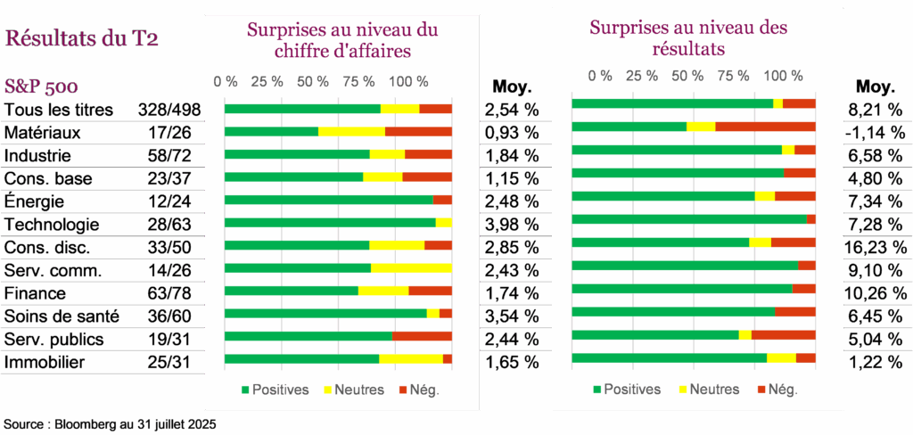Résultats du T2
Surprises au niveau du chiffre d'affaires
Surprises au niveau des résultats