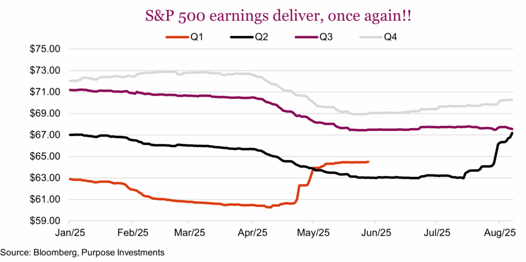 S&P 500 earnings deliver, once again!!