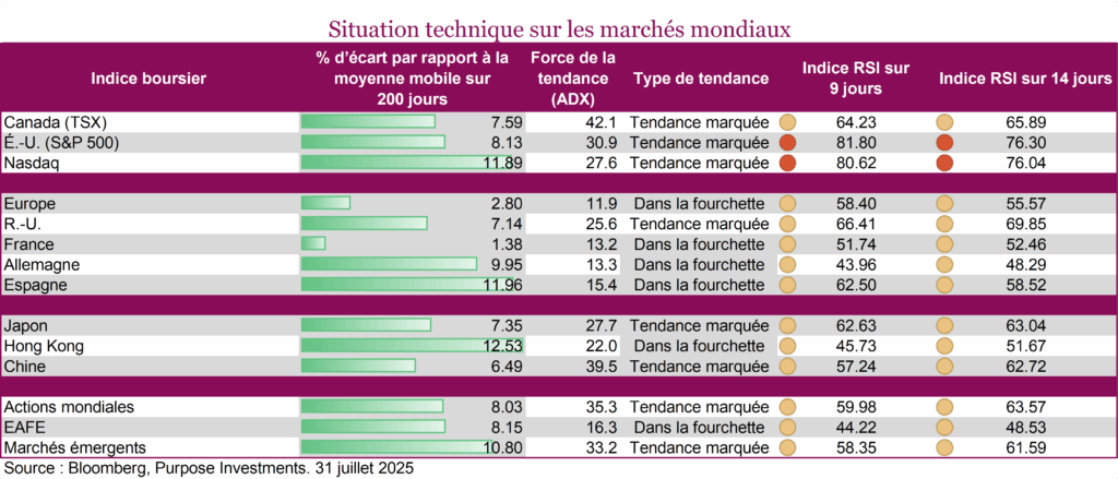 Situation technique sur les marchés mondiaux