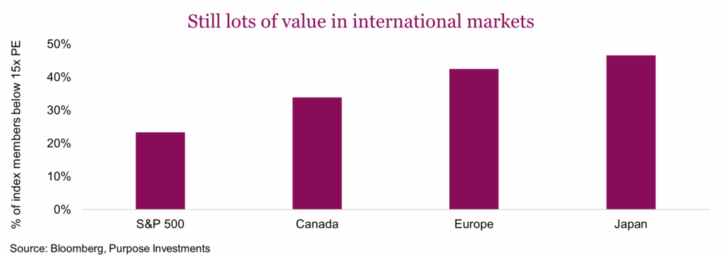 Still lots of value in international markets