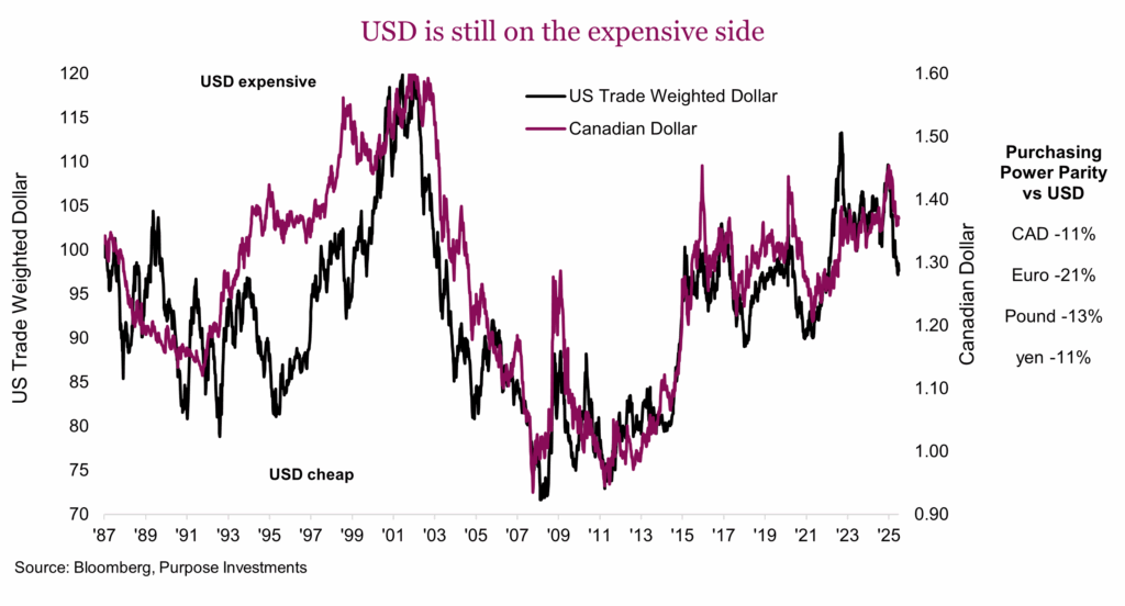 USD is still on the expensive side