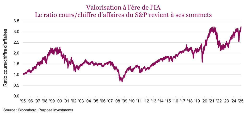Valorisation à l’ère de l’IA
Le ratio cours/chiffre d'affaires du S&P revient à ses sommets