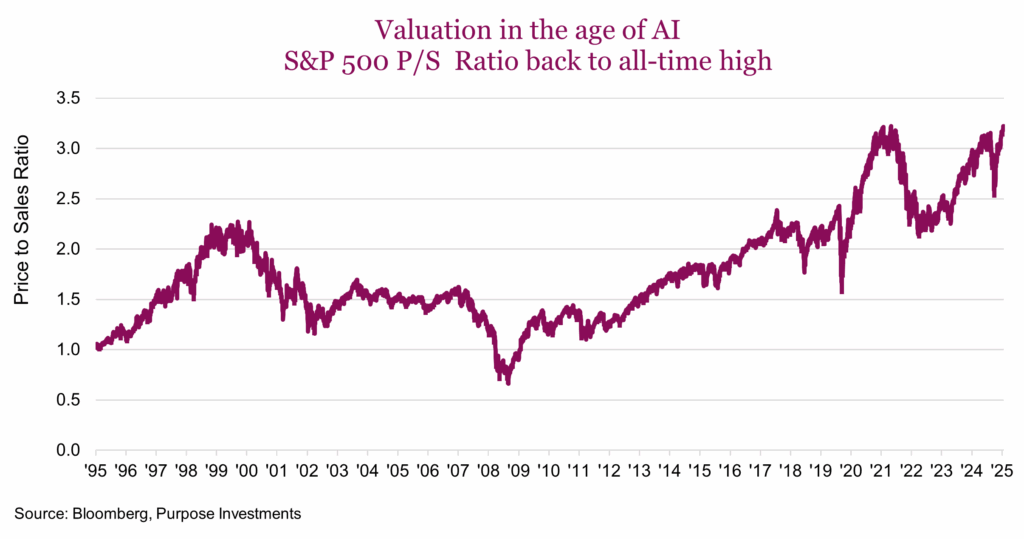 Valuation in the age of AI
S&P 500 PS Ratio back to all-time high