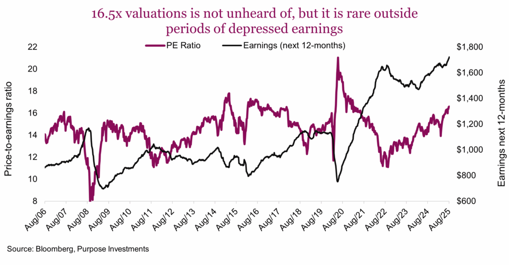 16.5x valuations is not unheard of, but it is rare outside periods of depressed earnings