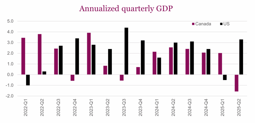 Annualized quarterly GDP