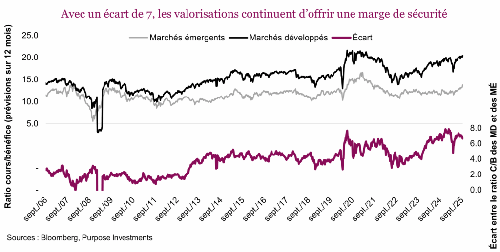 Avec un écart de 7, les valorisations continuent d’offrir une marge de sécurité