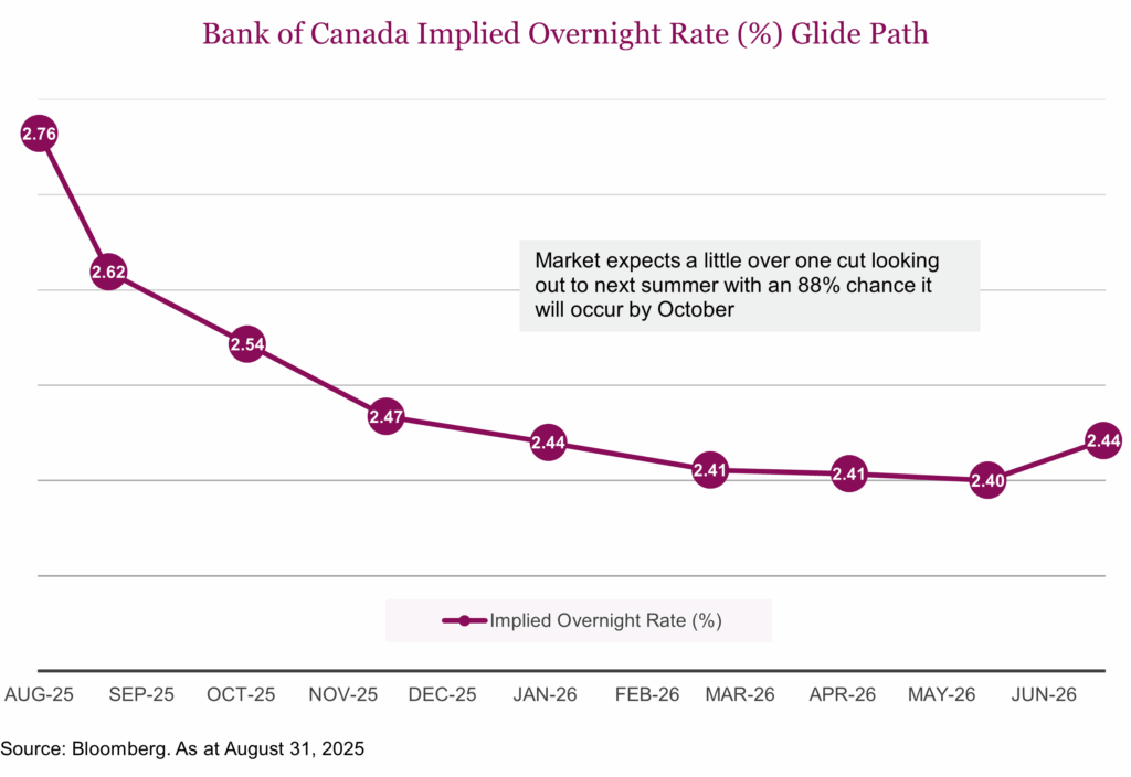 Bank of Canada Implied Overnight Rate (%) Glide Path