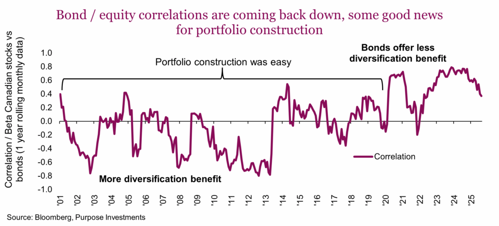 Bond and equity correlations are coming back down, some good news for portfolio construction