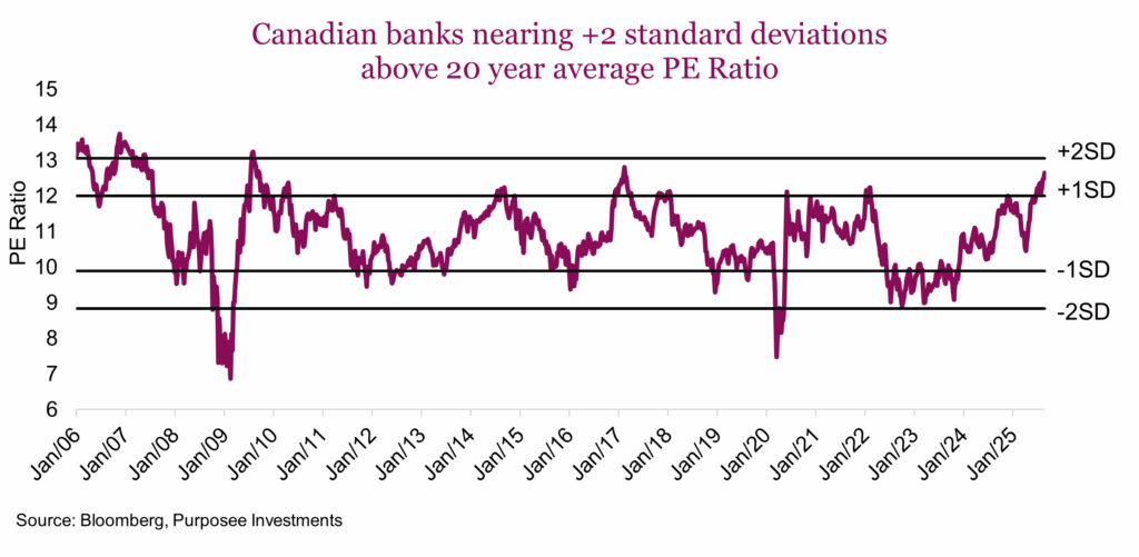 Canadian banks nearing +2 standard deviations