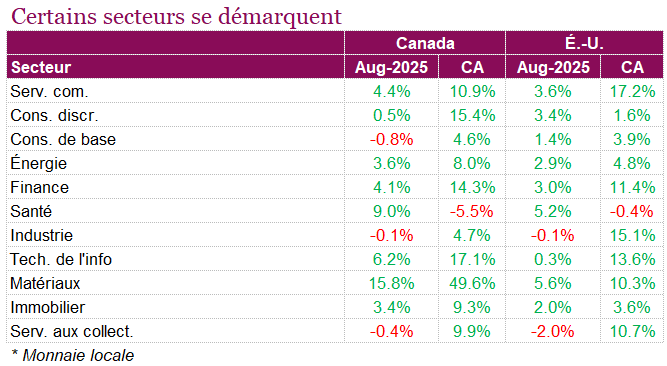 Certains secteurs se démarquent