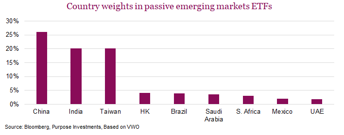 Country weights in passive emerging markets ETFs