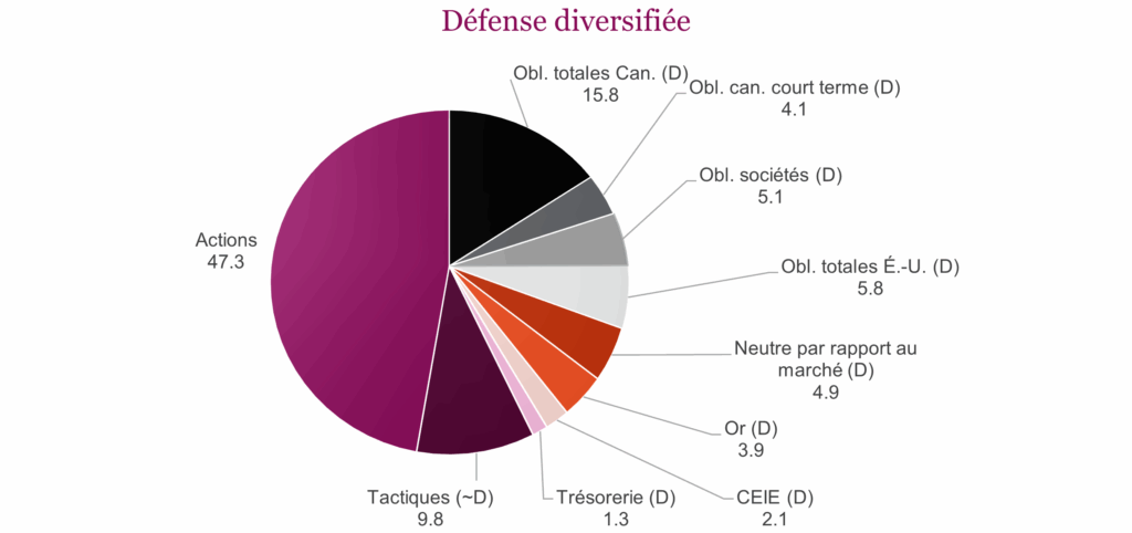 Défense diversifiée