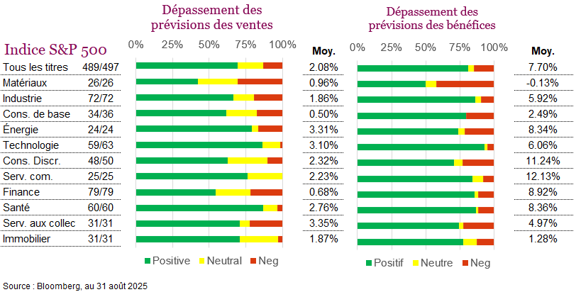 Dépassement des prévisions des ventes, Dépassement des prévisions des bénéfices