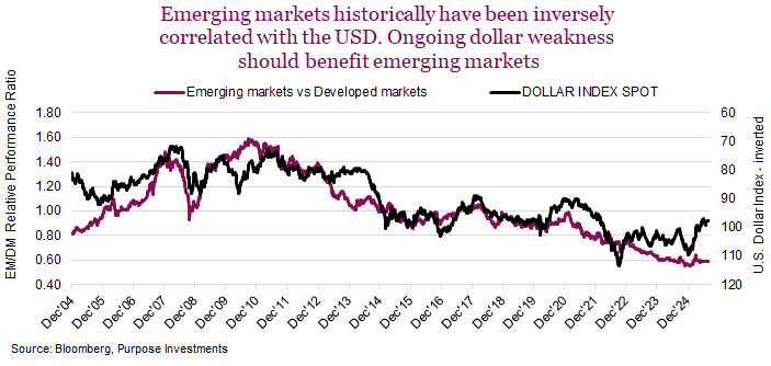 Emerging markets historically have been inversely correlated with the USD. Ongoing dollar weakness
 should benefit emerging markets
