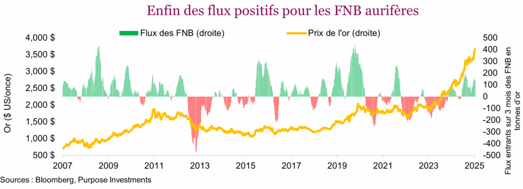 Enfin des flux positifs pour les FNB aurifères