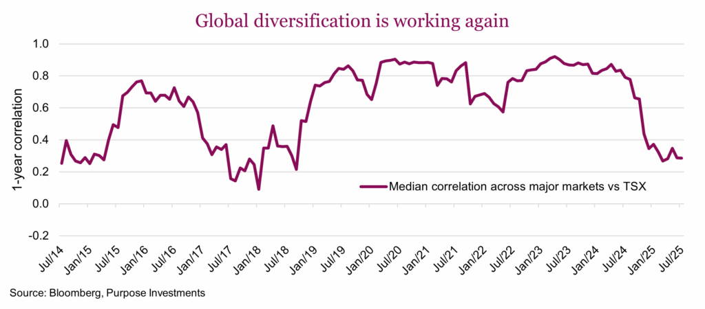 Global diversification is working again